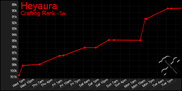 Last 7 Days Graph of Heyaura