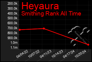 Total Graph of Heyaura