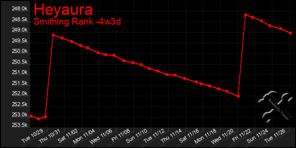 Last 31 Days Graph of Heyaura