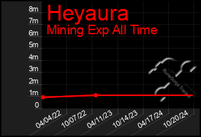 Total Graph of Heyaura