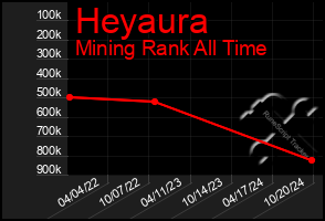 Total Graph of Heyaura