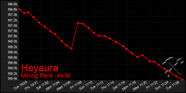 Last 31 Days Graph of Heyaura