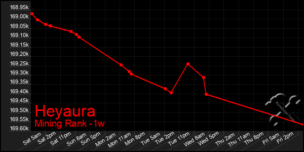 Last 7 Days Graph of Heyaura