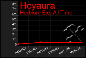 Total Graph of Heyaura