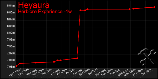 Last 7 Days Graph of Heyaura