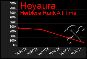 Total Graph of Heyaura