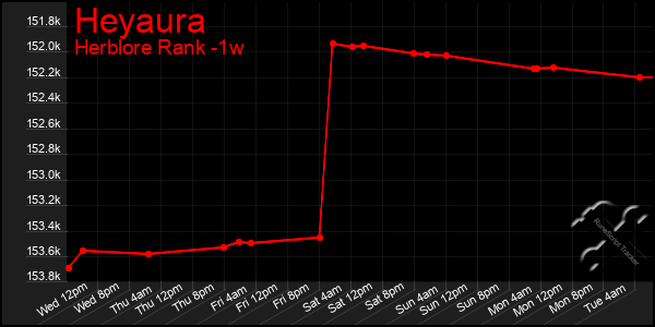 Last 7 Days Graph of Heyaura