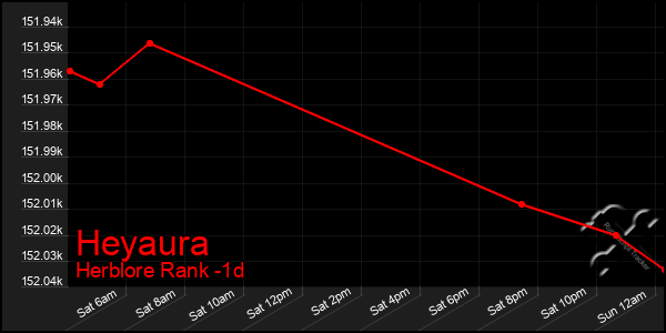 Last 24 Hours Graph of Heyaura