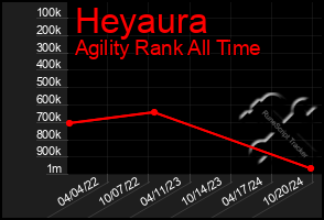 Total Graph of Heyaura