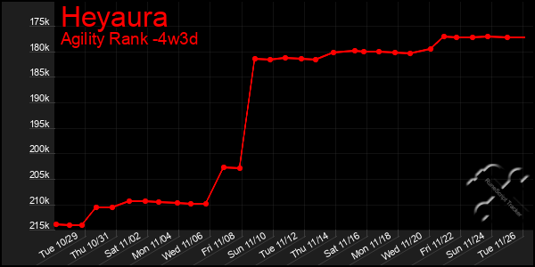 Last 31 Days Graph of Heyaura