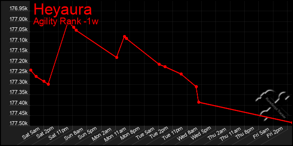 Last 7 Days Graph of Heyaura