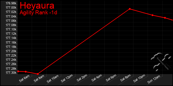 Last 24 Hours Graph of Heyaura