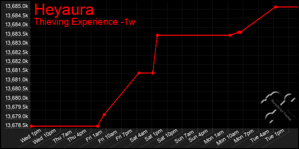 Last 7 Days Graph of Heyaura