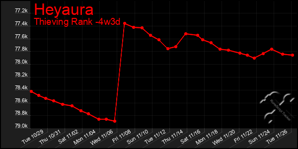 Last 31 Days Graph of Heyaura