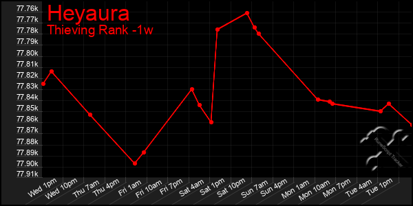 Last 7 Days Graph of Heyaura