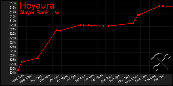 Last 7 Days Graph of Heyaura