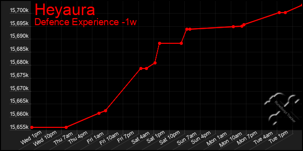 Last 7 Days Graph of Heyaura