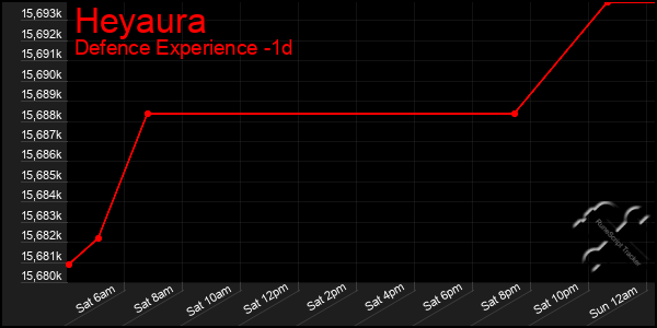 Last 24 Hours Graph of Heyaura