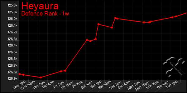 Last 7 Days Graph of Heyaura