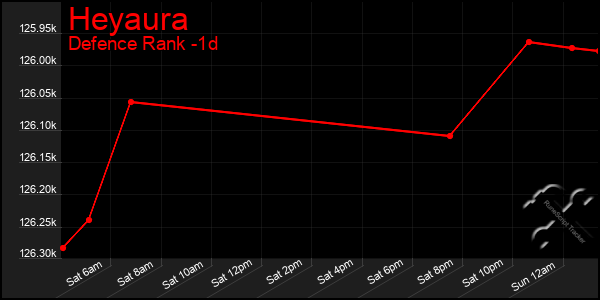 Last 24 Hours Graph of Heyaura