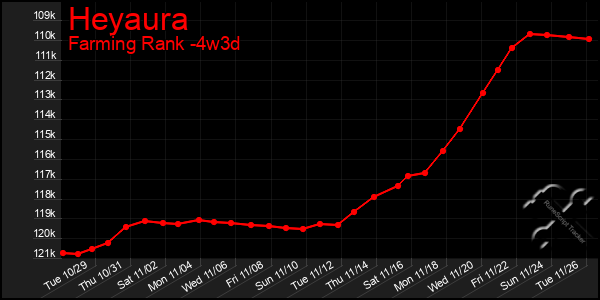 Last 31 Days Graph of Heyaura