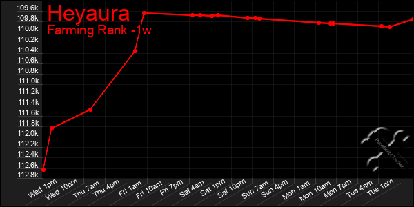 Last 7 Days Graph of Heyaura