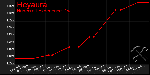 Last 7 Days Graph of Heyaura