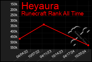 Total Graph of Heyaura