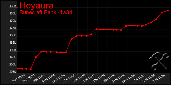 Last 31 Days Graph of Heyaura