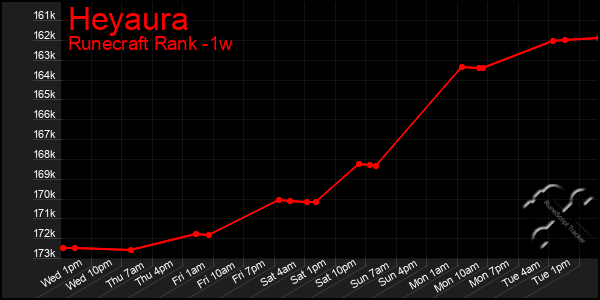 Last 7 Days Graph of Heyaura