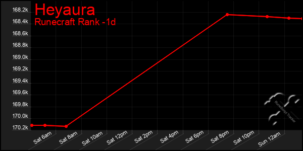 Last 24 Hours Graph of Heyaura