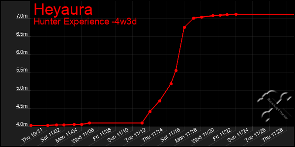 Last 31 Days Graph of Heyaura