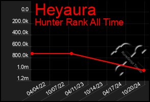 Total Graph of Heyaura