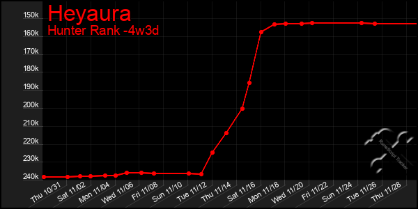 Last 31 Days Graph of Heyaura