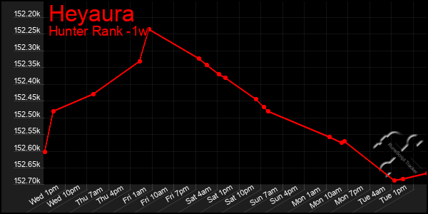 Last 7 Days Graph of Heyaura