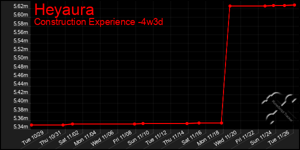 Last 31 Days Graph of Heyaura