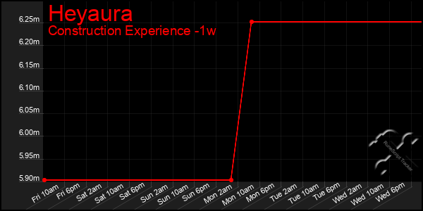 Last 7 Days Graph of Heyaura