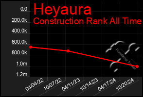 Total Graph of Heyaura