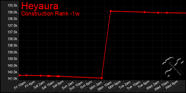 Last 7 Days Graph of Heyaura