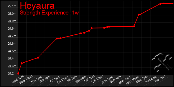 Last 7 Days Graph of Heyaura