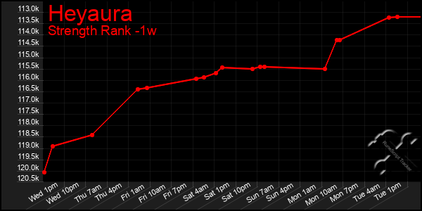 Last 7 Days Graph of Heyaura