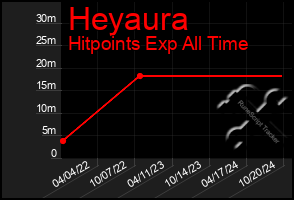 Total Graph of Heyaura