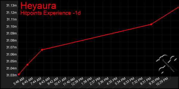 Last 24 Hours Graph of Heyaura