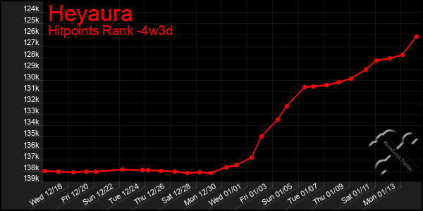 Last 31 Days Graph of Heyaura