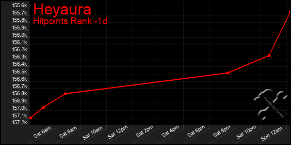 Last 24 Hours Graph of Heyaura