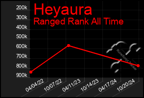 Total Graph of Heyaura