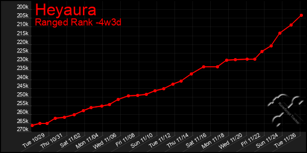 Last 31 Days Graph of Heyaura