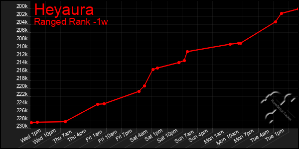 Last 7 Days Graph of Heyaura