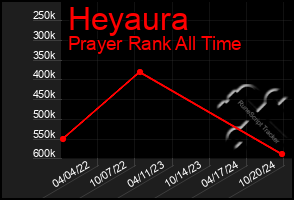 Total Graph of Heyaura