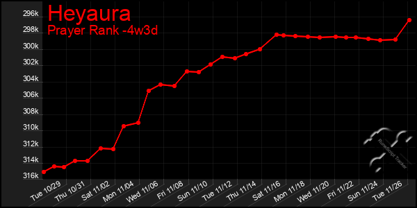 Last 31 Days Graph of Heyaura